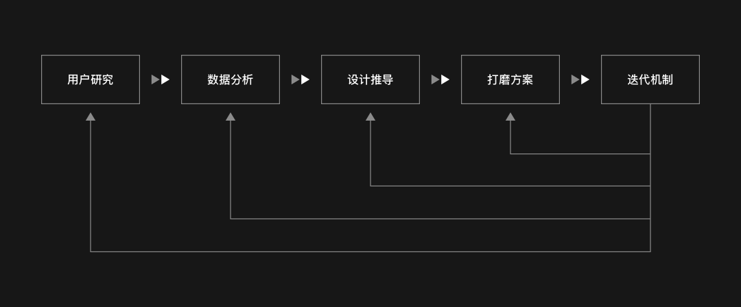 设计方法 | 行为设计学如何落地到项目？